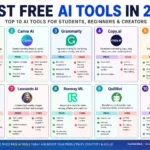 best free AI tools 2026 for students, beginners, and content creators, showing writing, design, and productivity apps