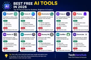 Top 10 free AI tools in 2026 for students, beginners, and creators, including ChatGPT, Canva AI, Grammarly, Copy.ai, Pictory, Notion AI, Leonardo AI, Runway ML, QuillBot, and ElevenLabs with pros and cons.
